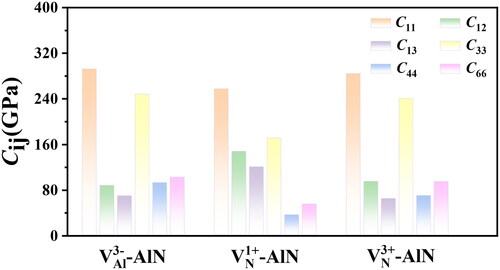 Figure 5. The elastic coefficients C11, C12, C13, C33, C44 and C66 of VAl3−–, VN1+– and VN3+–AlN.