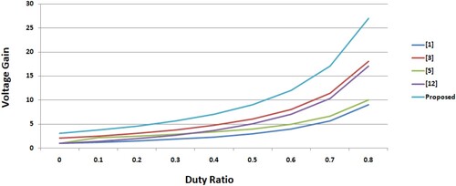 Figure 8. Voltage gain against duty ratio.