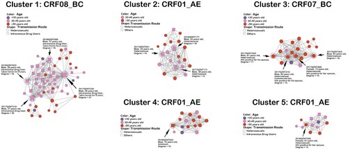 Figure 2. Large transmission clusters. Nodes indicate patients or sequences. The size of a node is proportional to its degree. Edges (i.e. links) represent genetic linkage (≤0.018 substitutions/site). Colours indicate different age groups. Shapes indicate different transmission routes. Nodes with degree ≥15 (i.e. individuals at high risk of HIV transmission) are circled with black dashed lines and indicated by black arrows, except for one node in cluster five with degree  = 10.