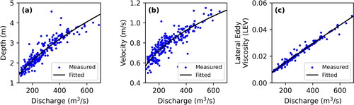 Figure 4. Historic depth (a) and velocity (b) field measurements and corresponding fitted hydraulic geometry relations used to derive a representative power-law relationship for the LEV as EquationEq. (9)(9) LEV=0.01(0.096Q0.583)(0.108Q0.358)(9) (c).