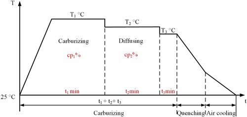 Figure 3. Carburizing and quenching process curve.