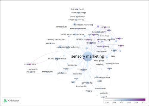 Figure 5. Overlay visualization of most frequent author keywords.