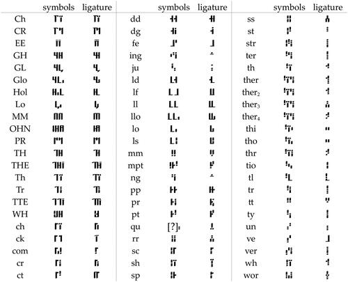 Figure 7. Table of ligatures.