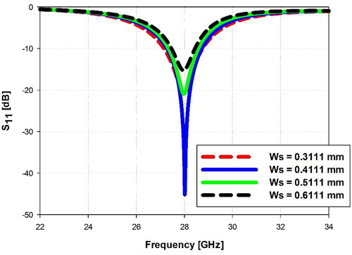 Figure 6. Effect of varying the inset gap width (Ws) on S11 performance.