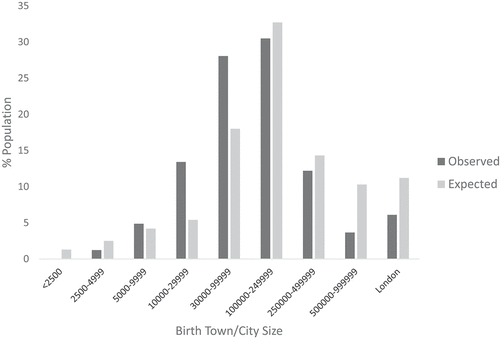 Figure 3. The observed and expected distributions of players by the size of town of birth. The population of London is approximately 8.5–9 million people.