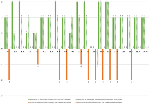Figure 7. Comparison of BV-SDG interactions as identified through the literature review and the stakeholder interviews. The synergies are shown in green and the trade-offs in orange. Scores from the literature review are represented with solid fill colours, while scores from the stakeholder interviews with strip patterns. The median values were used.