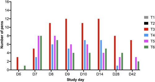 Figure 3. Graph shows the number of pens from which Salmonella was isolated from faecal samples over the course of the study and there were 16 pens per treatment group.