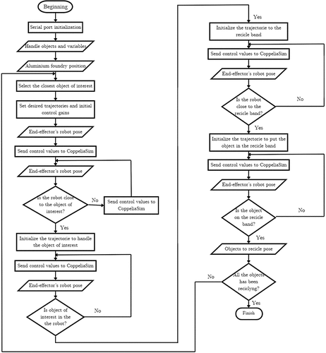 Figure 4. Employed algorithm flow.