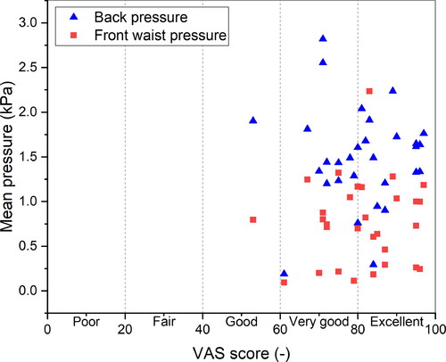 Figure 7. Data distribution of VAS score-mean pressure.