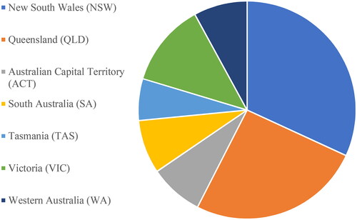 Figure 1. Distribution of survey respondents across Australian states and territories.