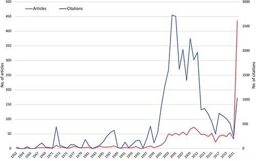 Figure 1. Annual publication and citation numbers until 10/05/2022.