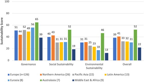 Figure 4. Sustainability scores by world region (N = 206).Note: Differences between individual world regions are not statistically significant, due to the significant variance of scores within regions and the small number of cases (n < 10) of several regions. The strong presence of organizations from Europe and North America in the sample is a result of their greater number among the universe of organizations contacted and their above-average response rates (see supplemental material).