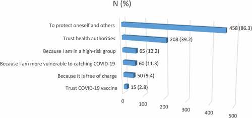 Figure 2. Reasons for accepting the COVID-19 vaccine (n = 531). (Participant could choose more than one option).