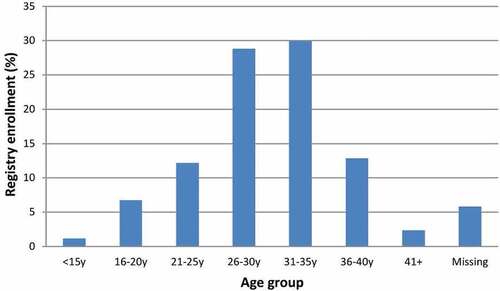 Figure 2. Age distribution of women enrolled in the Tdap5 pregnancy registry.