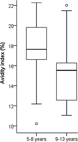 Figure 6. The avidity index of the Danish patients was measured with 8 M urea. Adolescents who had been more recently vaccinated (within 5–8 years, N = 20) had significantly higher avidity (t-test, p < 0.01) in comparison to vaccination after 9–13 years (N = 19). The box plots demonstrate the median, quartile range, and 1.5 times the quartile range of avidity. Ο = values exceeding 1.5 times the interquartile range.