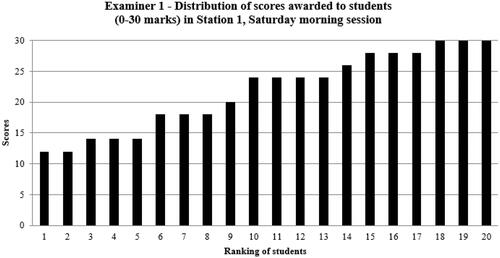 Figure 1. A bar graph showing Examiner 1’s scores given to each of the students in a station (Wong et al. Citation2020).