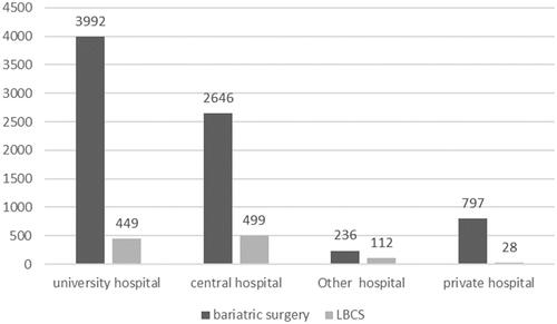 Figure 4. Characteristics of hospitals, with bariatric and post bariatric lower body contouring operations in Finland during 1998-2016.