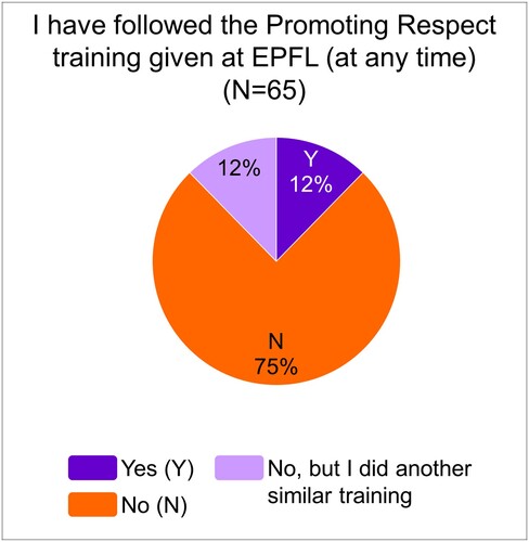 Figure 5. Doctoral assistants’ reported training in inclusion.