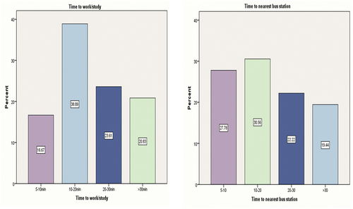 Figure 4. A Comparison Between Time to Commute by Car and to Walk to the Nearest Bus Stop for the Survey Participants (Charts prepared by the author).