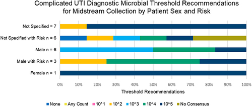 Figure 6 Complicated UTI (cUTI) Midstream Specimen Diagnostic Microbial Threshold Recommendations by Sex and Risk for Cystitis. The vertical axes indicate the sex-risk group and number of guidelines. The horizontal axes indicate the percent of the total recommendations for each group. Microbial thresholds in CFU/mL are indicated by color (none = navy blue, any count = yellow, 101 = pink, 102 = orange, 103 = light blue, 104 = green, 105 = Oxford blue, and no consensus = khaki). High risk patients in the at risk categories included solid organ transplant, spinal cord injury, intensive care unit, and long-term care patients.