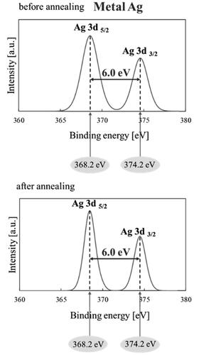 Figure 5. X-ray photoelectron spectroscopy (XPS) spectra of Ag 3d before and after annealing in N2.