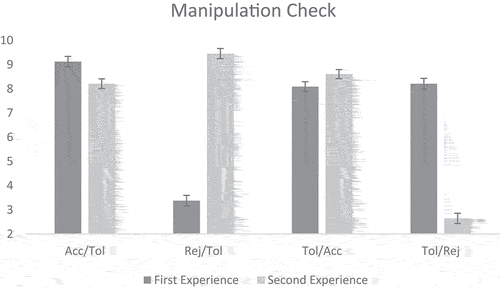 Figure 1. Figure showing manipulation checks findings of whether an experience felt more like rejection (1), tolerance (6), or acceptance (9) on an 11-point scale. Acc. = acceptance, tol = tolerance, and rej = rejection. Higher scores indicate stronger feeling of being accepted. Error bars indicate standard errors. Full scale (1–11) not shown to improve figure accessibility.