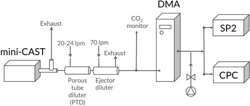 Figure 1. Experimental setup for the measurement of the effect of soot maturity on the SP2 response. The mini-CAST soot generator produces soot aggregates of different maturity. The differential mobility analyzer (DMA) selects soot particles of a fixed mobility diameter generated by the mini-CAST before sampling with the single particle soot photometer (SP2) in parallel with a condensation particle counter (CPC).