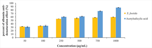 Figure 5. Anti-inflammatory activity of a methanolic extract of S. foetida, expressed as the percentage protection of albumin from denaturation by temperature, compared with the activity of the positive control “acetylsalicylic acid”. (n = 2, Student’s t-test, p < .0001).