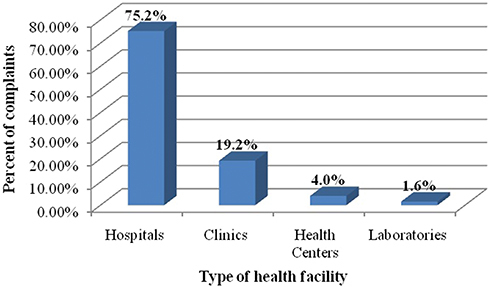 Figure 1 Surgical and medical error claims reviewed in Ethiopia: type of health facility where the incident happened, January 2011-December 2017 (n=125).