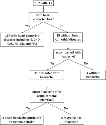 Figure 1. Flow chart in screening patients of headache associated with LEs. IE, infective endocarditis; CHD, congenital heart disease; CAD, coronary artery disease; MI, myocardial infarction; HF, heart failure; PFO, patent foramen ovale.