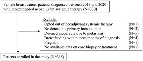 Figure 1. Flow chart of study participants.Abbreviations: N: number of patients; TILs: tumor-infiltrating lymphocytes; MD: mammographic density; BI-RADS: breast imaging reporting and data system.