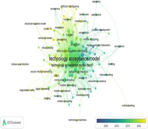 Figure 9. Mapping overly time visualization of Keywords co-occurrence of TAM.