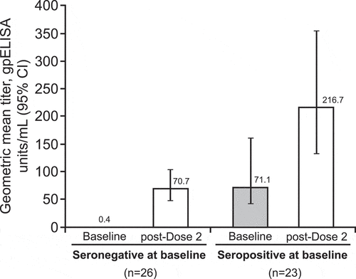 Figure 1. Changes in geometric mean titer from baseline among adults in Russia administered 2 doses of varicella vaccine 6 weeks apart. A titer of ≥5 gpELISA units/mL 6 weeks after vaccination is considered an approximate correlate of protection for individual vaccinees.