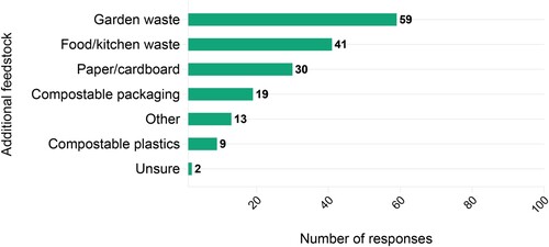 Figure 5. Additional feedstocks used in household dog faeces compost systems (total sample of home composters n = 171, total responses n = 173, multiple response options).