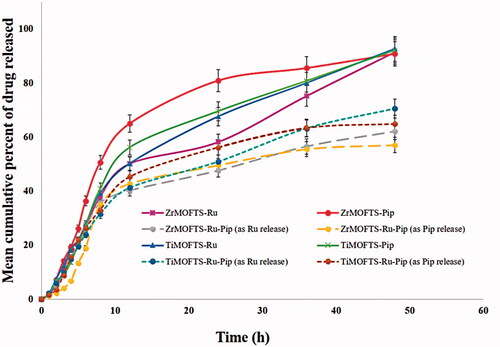 Figure 8. In vitro release of Pip or Ru from nanoformulations prepared depending on silane-modified MOFs materials (ZrMOFTS or TiMOFTS). The release tests were done in PBS buffer medium. In case of co-delivery nanoformulations containing Ru and Pip, the release was measured by UV–vis and calculated once for each of them from the release solutions, as shown in dotted lines. Data are mean ± SD.