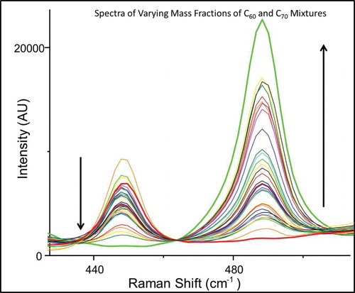 Figure 2. Raman spectra of varying mass fractions of C60 and C70 mixtures. Spectra are offset to be centered at 463.7 cm−1. The arrows indicate the direction of the change in the peaks at 447.8 and 488.3 cm−1 as the mass fraction of C70 increases from 0% to 100%. The 447.8 cm−1 band is unique to C60, and decreases as the relative mass fraction of C70 increases. The 488.3 cm−1 peak is specific to C70, and increases as the mass percent of C70 increases.