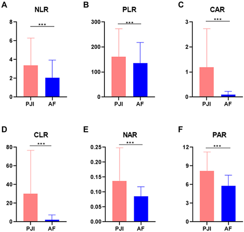 Figure 1 Comparison of combined inflammatory biomarkers levels between the PJI group and the AF group. (A) neutrophil-to-lymphocyte ratio (NLR); (B) platelet-to-lymphocyte ratio (PLR); (C) C-reactive protein-to-albumin ratio (CAR); (D) C-reactive protein-to-lymphocyte ratio (CLR); (E) neutrophil-to-albumin ratio (NAR); (F) platelet-to-albumin ratio (PAR). ***P<0.001.