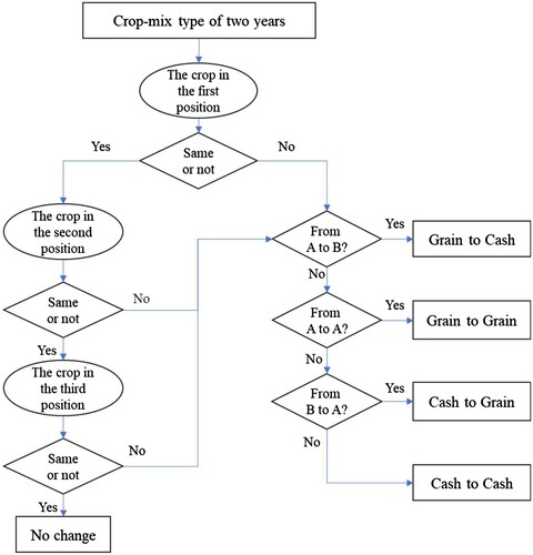 Figure 2. Flowchart of analyzing crop-mix type changes. Note: it is produced by authors in Visio 2019.