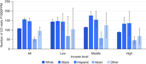 Figure 2. Number of emergency department visits (unadjusted) per 1000 patients per month, by race/ethnicity and income level (±95% CI).ED: Emergency department.