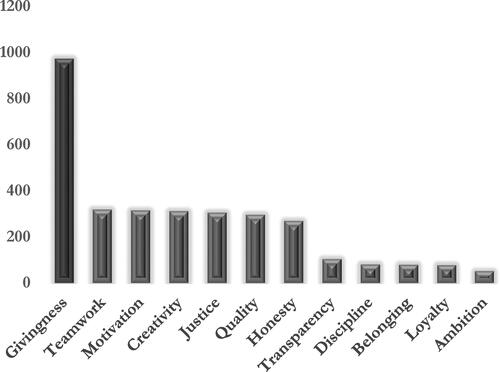 Figure 1. The frequency of satisfaction categories in arab participants’ responses.