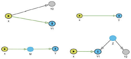 Figure 1 The top left figure shows an example of a pleiotropic effect of an SNP X on two phenotypes Y1 and Y2. The top right figure shows an example of the direct effect of an SNP X on a phenotype Y. The bottom left figure shows an example of the indirect effect of an SNP X on a phenotype Y through a mediator M. The bottom right figure shows an example of two traits Y1 and Y2 that are associated through an environmental trait Z and not the SNP X. This figure was made using DAGitty, an online software package used to create causal diagrams (Directed Acyclic Graphs).
