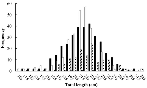 FIGURE 4. Length frequency distribution (TL, cm) of Blue Shark specimens that were used for age and growth analyses in this study (black bars = males; open bars = females; hatched bars = individuals of unknown sex).