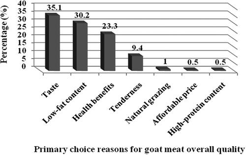 Figure 1. Primary choice reasons for goat meat’s overall quality mentioned by consumers satisfied with the quality of goat meat (n = 202).