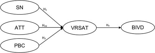 Figure 1. A proposed conceptual model. SN: Subjective norm; ATT: Attitude; PBC: Perceived behavior control; VRSAT: VR Satisfaction; BIVD: Behavior intention to visit destinations. Source: Author’s own elaboration.