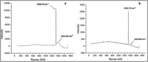 Figure 9. Raman Spectra taken from the samples; Excitation laser wavelength is 532 nm (a) for S1 sample grown using the conventional method (b) for S2 grown using welding method.
