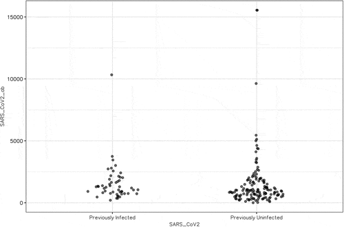 Figure 1. Anti-SARS-CoV-2 antibody responses after 2 doses of vaccine in health care workers concerning previous infection status.