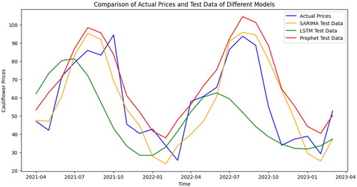 Figure 7. Comparison of actual vs. predicted test data of different models.