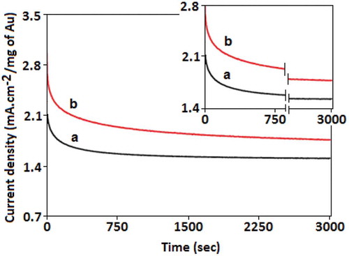 Figure 8. Chronoamperometry study of CN, amperometric curve (a), and Au-CN, amperometric curve (b), modified GCE in the presence f of methanol (1.0 mol dm–3) and KOH (0.5 mol dm–3) at – (0.80) V for 3000 s.