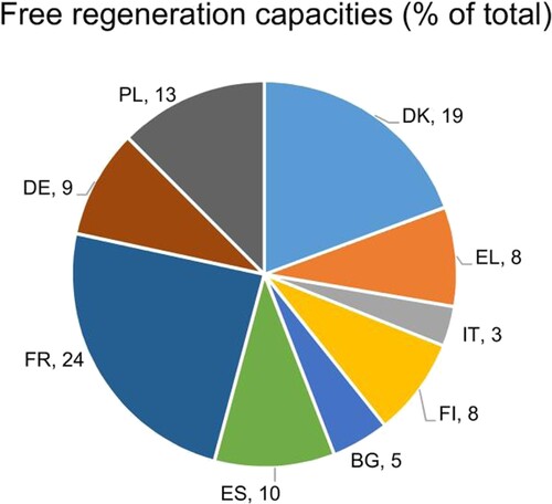 Figure 6. Free regeneration capacities in the EU as a percentage of the total spare capacity. Country abbreviations follow the two-letter ISO 3166 alpha-2 code, except for Greece, which is abbreviated as ‘EL' and the United Kingdom, which is abbreviated as ‘UK'.