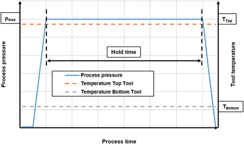 Figure 9. Process schematic for pressure and tool temperature in press program software.